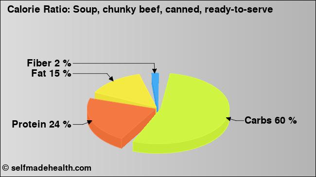 Calorie ratio: Soup, chunky beef, canned, ready-to-serve (chart, nutrition data)