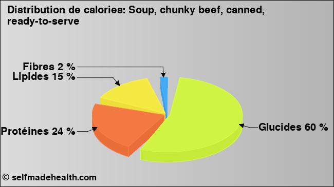 Calories: Soup, chunky beef, canned, ready-to-serve (diagramme, valeurs nutritives)