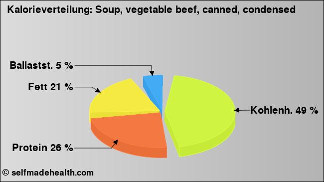 Kalorienverteilung: Soup, vegetable beef, canned, condensed (Grafik, Nährwerte)
