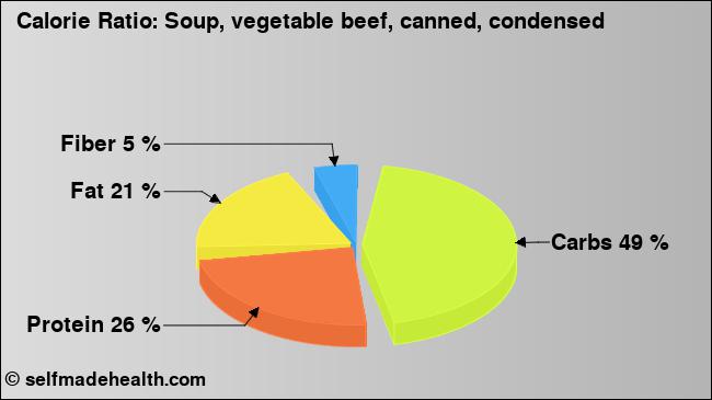 Calorie ratio: Soup, vegetable beef, canned, condensed (chart, nutrition data)