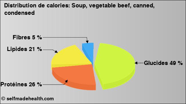Calories: Soup, vegetable beef, canned, condensed (diagramme, valeurs nutritives)