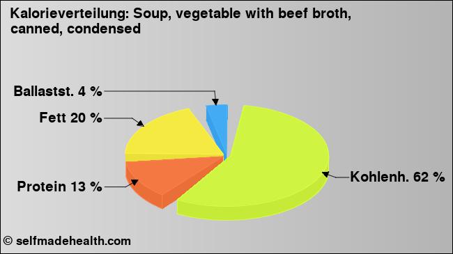 Kalorienverteilung: Soup, vegetable with beef broth, canned, condensed (Grafik, Nährwerte)