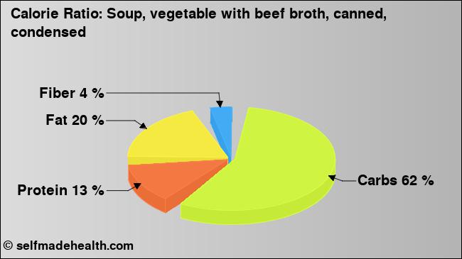 Calorie ratio: Soup, vegetable with beef broth, canned, condensed (chart, nutrition data)