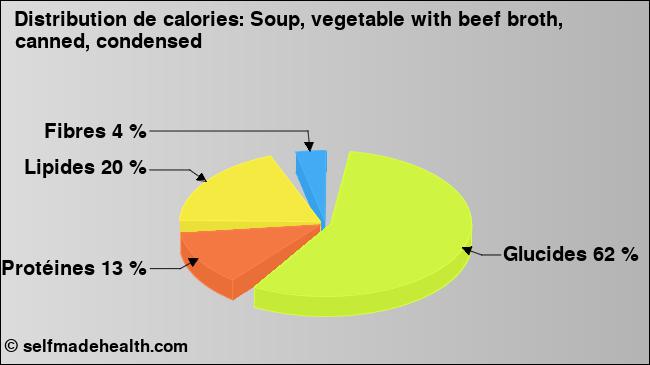 Calories: Soup, vegetable with beef broth, canned, condensed (diagramme, valeurs nutritives)