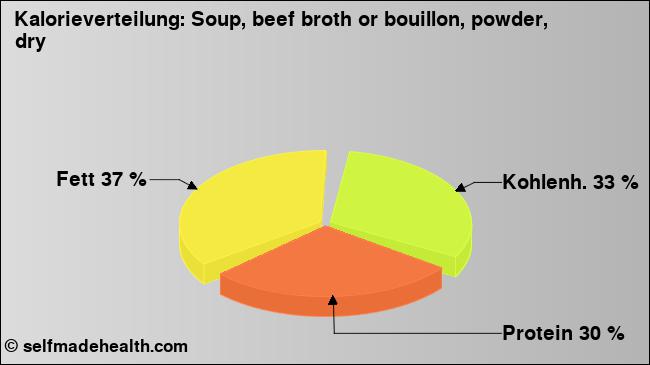 Kalorienverteilung: Soup, beef broth or bouillon, powder, dry (Grafik, Nährwerte)