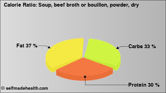 Calorie ratio: Soup, beef broth or bouillon, powder, dry (chart, nutrition data)