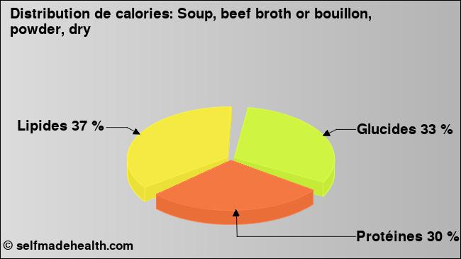 Calories: Soup, beef broth or bouillon, powder, dry (diagramme, valeurs nutritives)