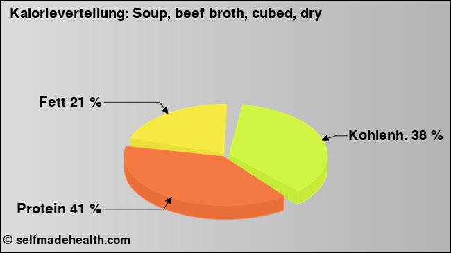 Kalorienverteilung: Soup, beef broth, cubed, dry (Grafik, Nährwerte)