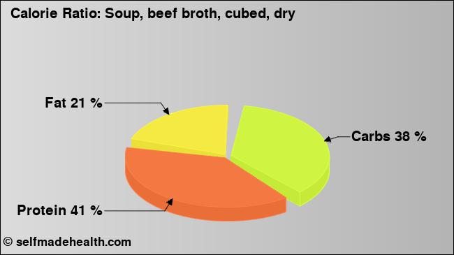 Calorie ratio: Soup, beef broth, cubed, dry (chart, nutrition data)
