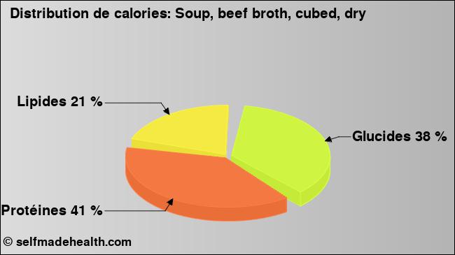 Calories: Soup, beef broth, cubed, dry (diagramme, valeurs nutritives)