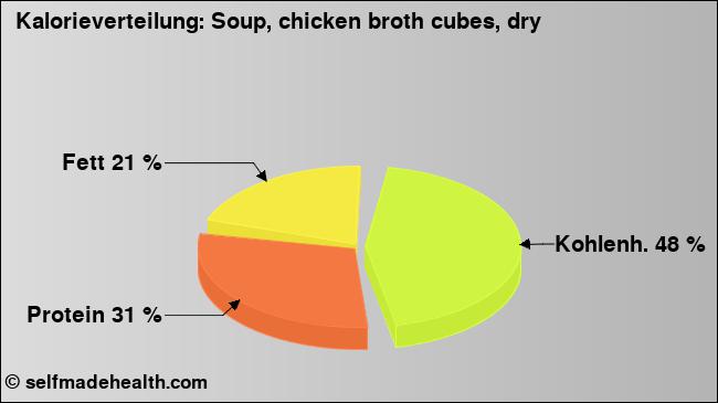 Kalorienverteilung: Soup, chicken broth cubes, dry (Grafik, Nährwerte)