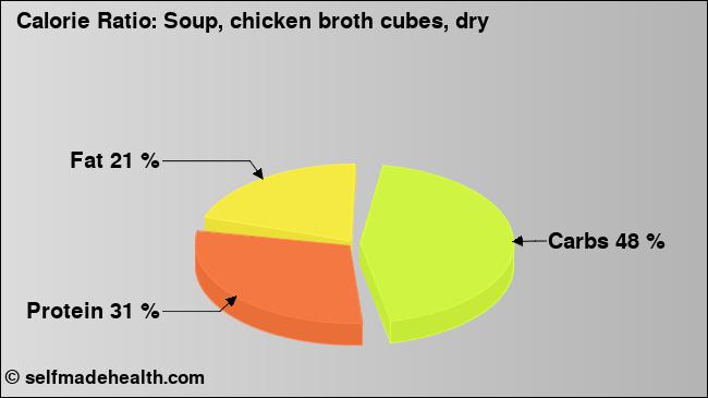 Calorie ratio: Soup, chicken broth cubes, dry (chart, nutrition data)