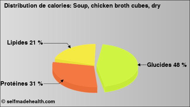 Calories: Soup, chicken broth cubes, dry (diagramme, valeurs nutritives)