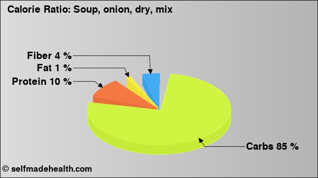 Calorie ratio: Soup, onion, dry, mix (chart, nutrition data)