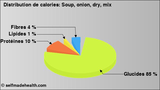 Calories: Soup, onion, dry, mix (diagramme, valeurs nutritives)
