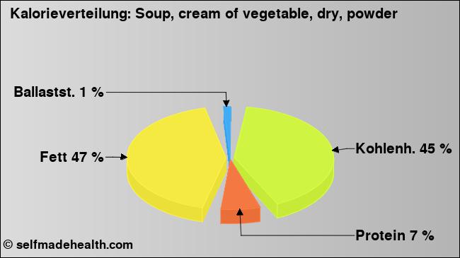 Kalorienverteilung: Soup, cream of vegetable, dry, powder (Grafik, Nährwerte)