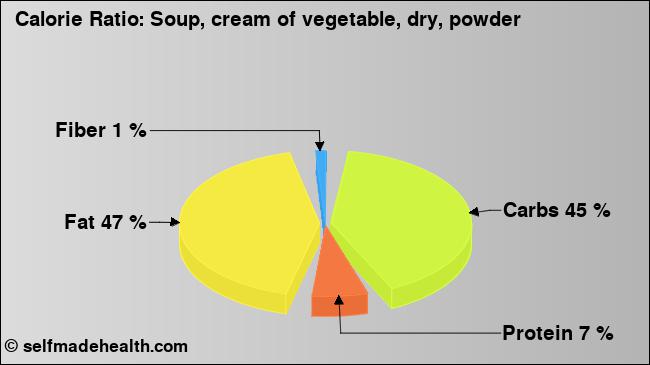 Calorie ratio: Soup, cream of vegetable, dry, powder (chart, nutrition data)