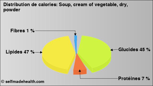 Calories: Soup, cream of vegetable, dry, powder (diagramme, valeurs nutritives)