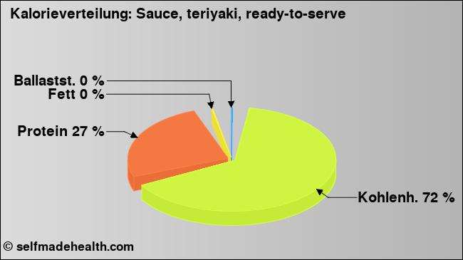 Kalorienverteilung: Sauce, teriyaki, ready-to-serve (Grafik, Nährwerte)
