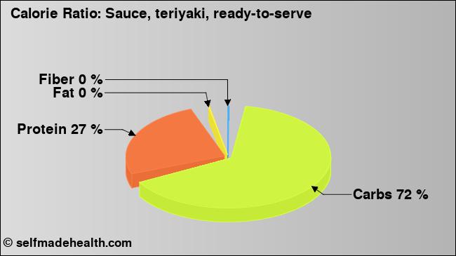 Calorie ratio: Sauce, teriyaki, ready-to-serve (chart, nutrition data)