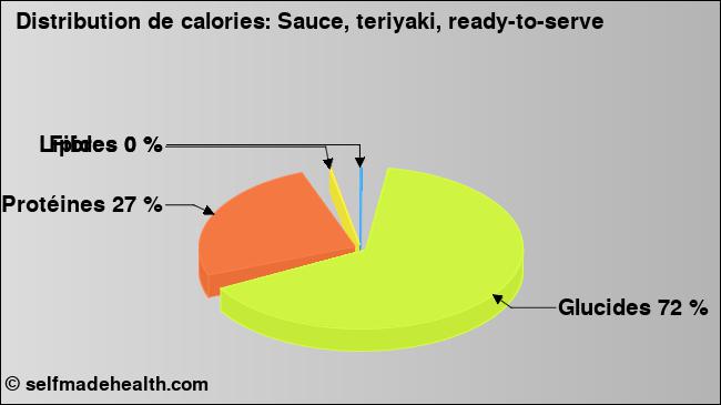 Calories: Sauce, teriyaki, ready-to-serve (diagramme, valeurs nutritives)