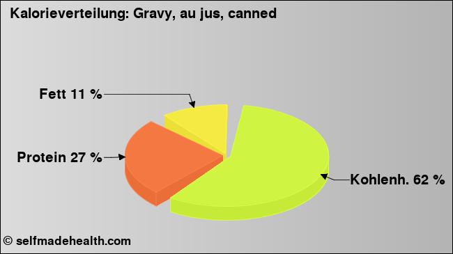 Kalorienverteilung: Gravy, au jus, canned (Grafik, Nährwerte)