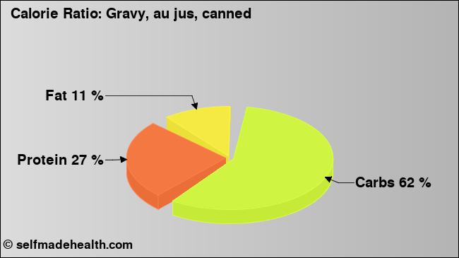 Calorie ratio: Gravy, au jus, canned (chart, nutrition data)