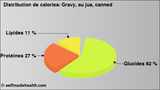 Calories: Gravy, au jus, canned (diagramme, valeurs nutritives)
