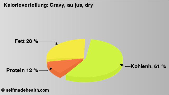 Kalorienverteilung: Gravy, au jus, dry (Grafik, Nährwerte)