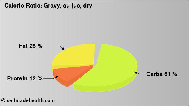 Calorie ratio: Gravy, au jus, dry (chart, nutrition data)