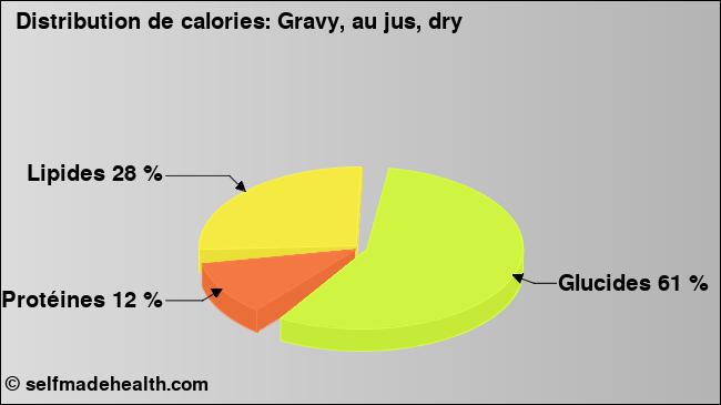 Calories: Gravy, au jus, dry (diagramme, valeurs nutritives)