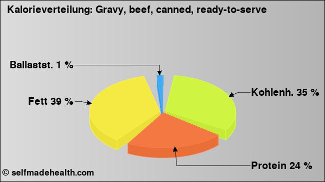 Kalorienverteilung: Gravy, beef, canned, ready-to-serve (Grafik, Nährwerte)