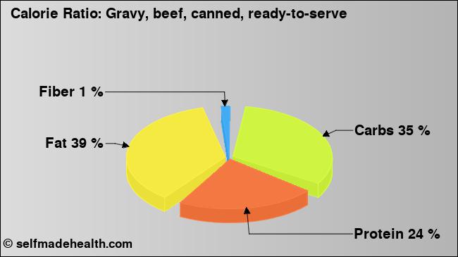 Calorie ratio: Gravy, beef, canned, ready-to-serve (chart, nutrition data)