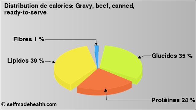 Calories: Gravy, beef, canned, ready-to-serve (diagramme, valeurs nutritives)