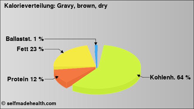 Kalorienverteilung: Gravy, brown, dry (Grafik, Nährwerte)