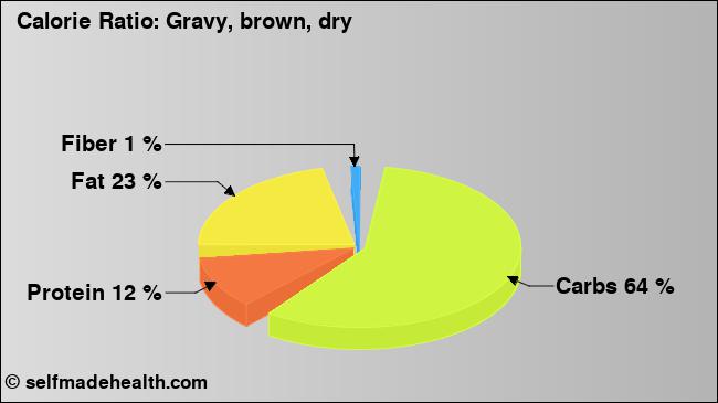 Calorie ratio: Gravy, brown, dry (chart, nutrition data)