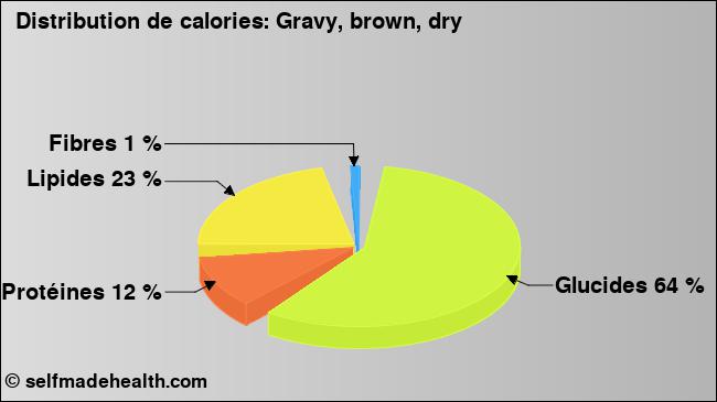 Calories: Gravy, brown, dry (diagramme, valeurs nutritives)