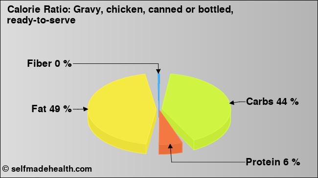 Calorie ratio: Gravy, chicken, canned or bottled, ready-to-serve (chart, nutrition data)