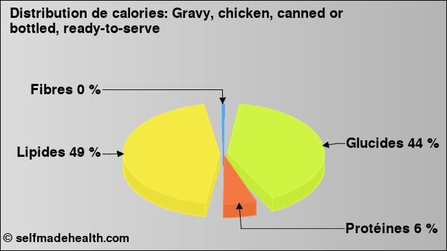 Calories: Gravy, chicken, canned or bottled, ready-to-serve (diagramme, valeurs nutritives)
