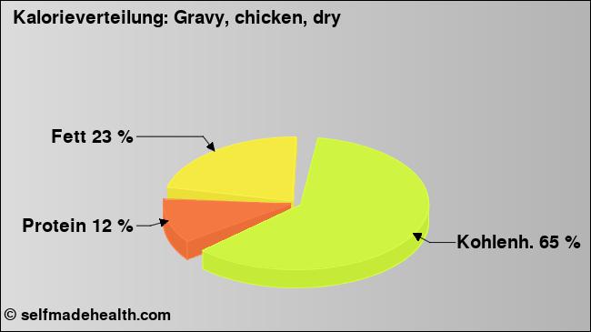 Kalorienverteilung: Gravy, chicken, dry (Grafik, Nährwerte)