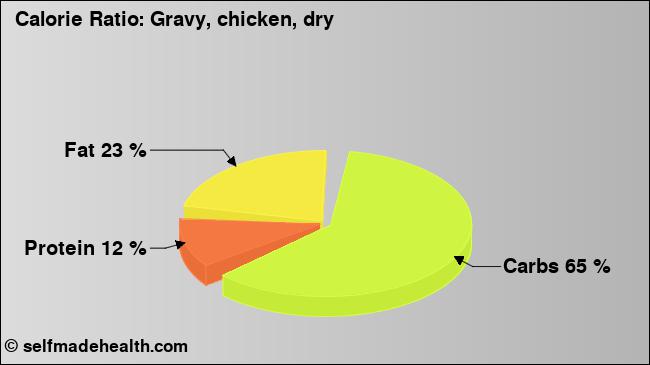 Calorie ratio: Gravy, chicken, dry (chart, nutrition data)