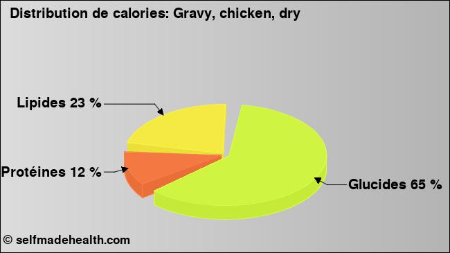 Calories: Gravy, chicken, dry (diagramme, valeurs nutritives)