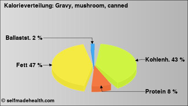 Kalorienverteilung: Gravy, mushroom, canned (Grafik, Nährwerte)