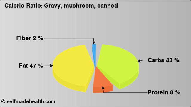 Calorie ratio: Gravy, mushroom, canned (chart, nutrition data)