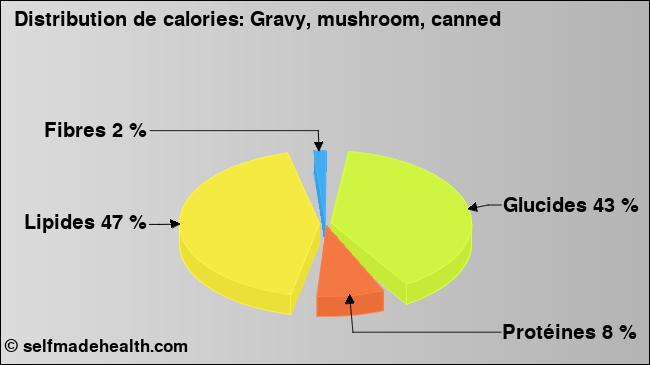 Calories: Gravy, mushroom, canned (diagramme, valeurs nutritives)