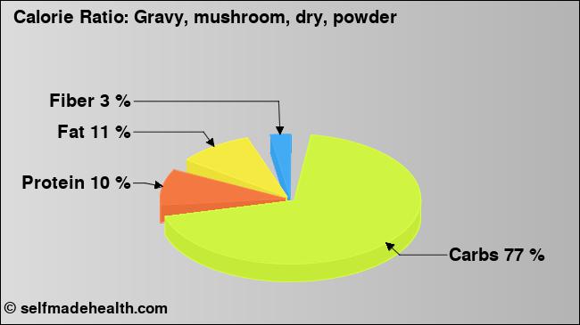 Calorie ratio: Gravy, mushroom, dry, powder (chart, nutrition data)