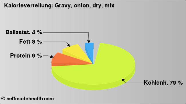Kalorienverteilung: Gravy, onion, dry, mix (Grafik, Nährwerte)