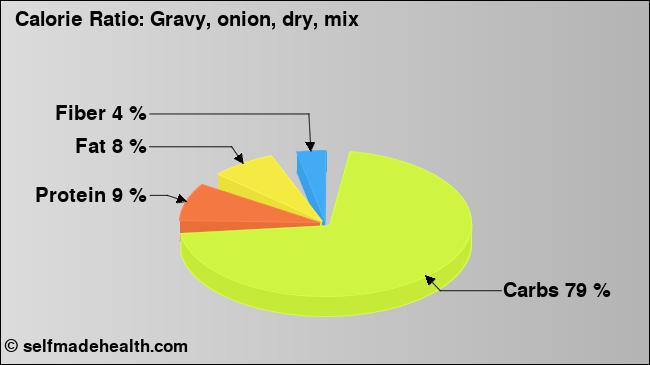 Calorie ratio: Gravy, onion, dry, mix (chart, nutrition data)