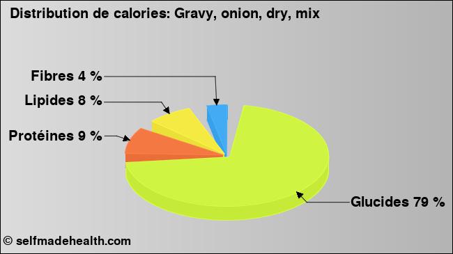 Calories: Gravy, onion, dry, mix (diagramme, valeurs nutritives)