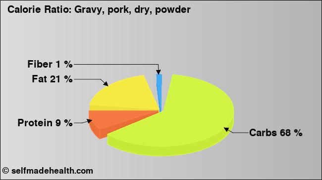 Calorie ratio: Gravy, pork, dry, powder (chart, nutrition data)